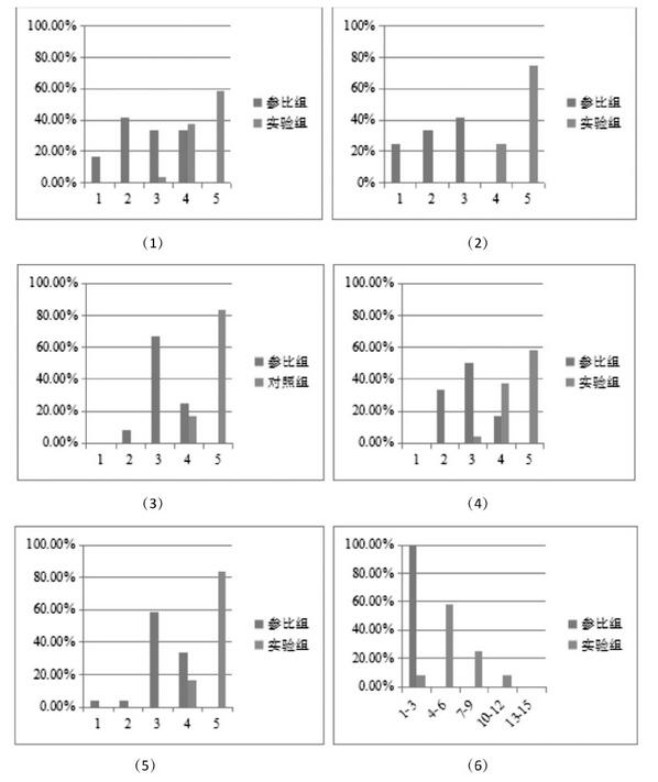 圖2 問(wèn)卷調(diào)研結(jié)果統(tǒng)計(jì)圖 