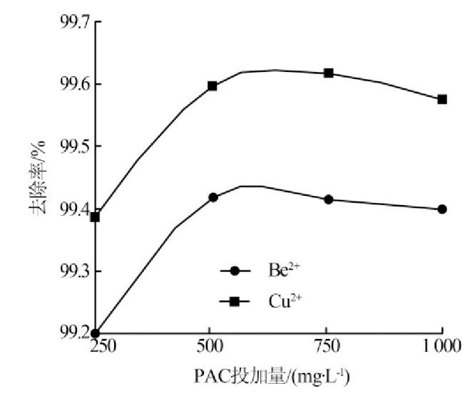 圖3 PAC投加量對絮凝效果影響