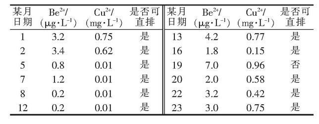 表1 鈹銅生產(chǎn)線某月污水檢測數(shù)據(jù)