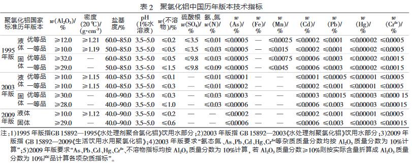 聚氯化鋁中國歷年版本技術指標