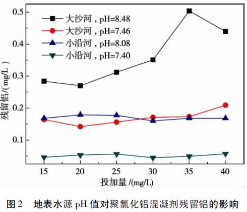 圖2 地表水源PH值對聚氯化鋁混凝劑殘留鋁的影響