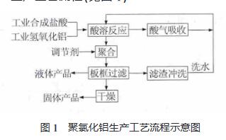 聚氯化鋁生產工藝流程示意圖