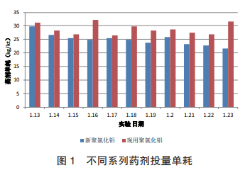 圖1 不同系列藥劑投量單耗