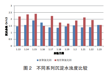 圖2 不同系列沉淀水濁度比較